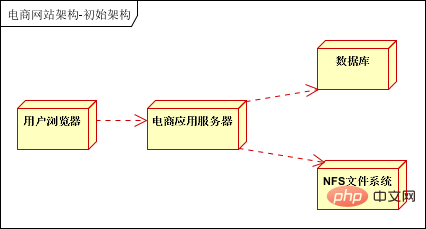 10分钟速解 | 大型分布式电商系统架构