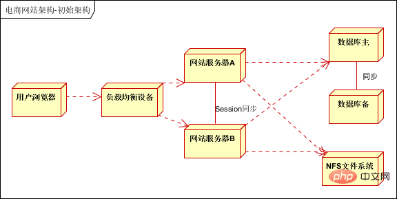 10-minute quick solution | Large-scale distributed e-commerce system architecture