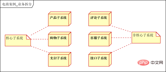 10-minute quick solution | Large-scale distributed e-commerce system architecture