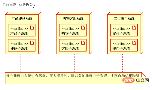 10分钟速解 | 大型分布式电商系统架构