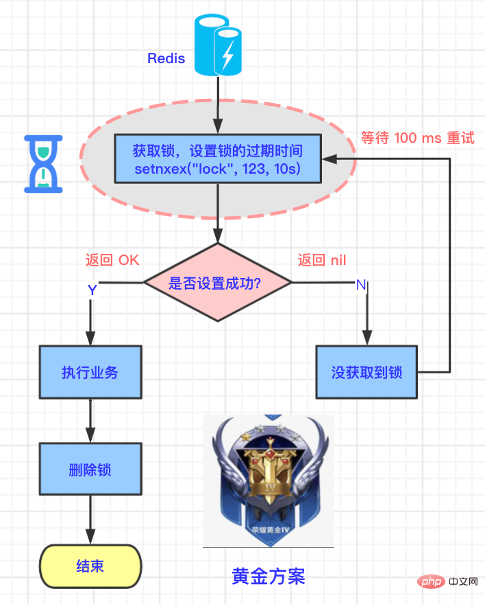 Redis distributed lock｜Five evolution plans from bronze to diamond