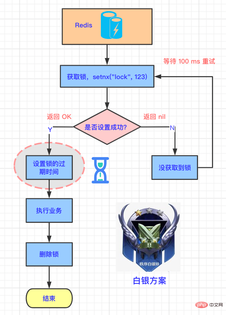 Redis distributed lock｜Five evolution plans from bronze to diamond