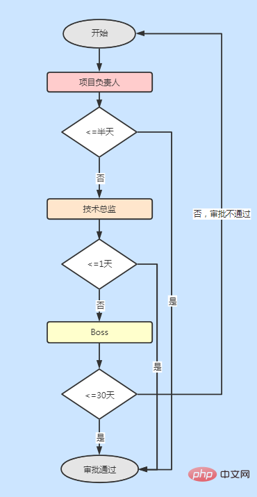 三国演义：责任链模式