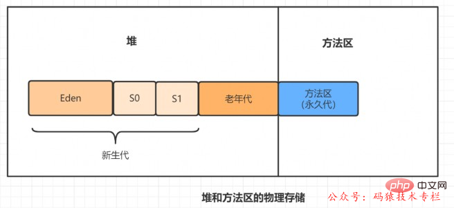 阿里終面：每天100w次登陸請求, 8G 內存該如何設定JVM參數？