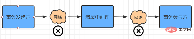 分散トランザクション: 信頼性の高いメッセージの結果整合性スキーム