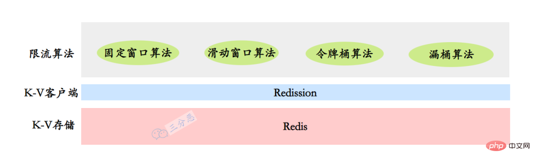 Four distributed current limiting algorithms and code implementation