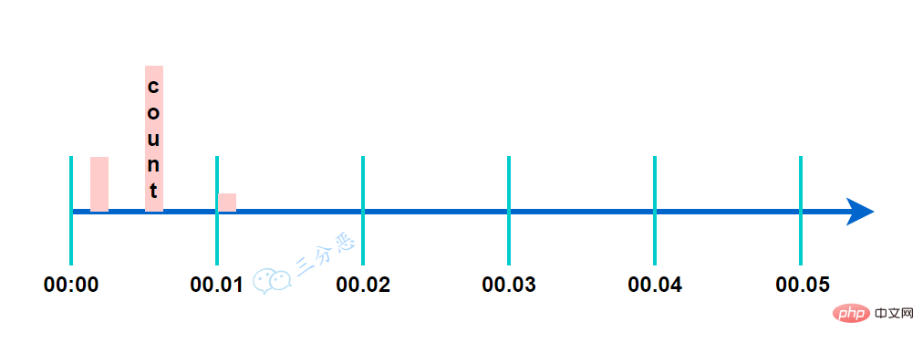 Four distributed current limiting algorithms and code implementation