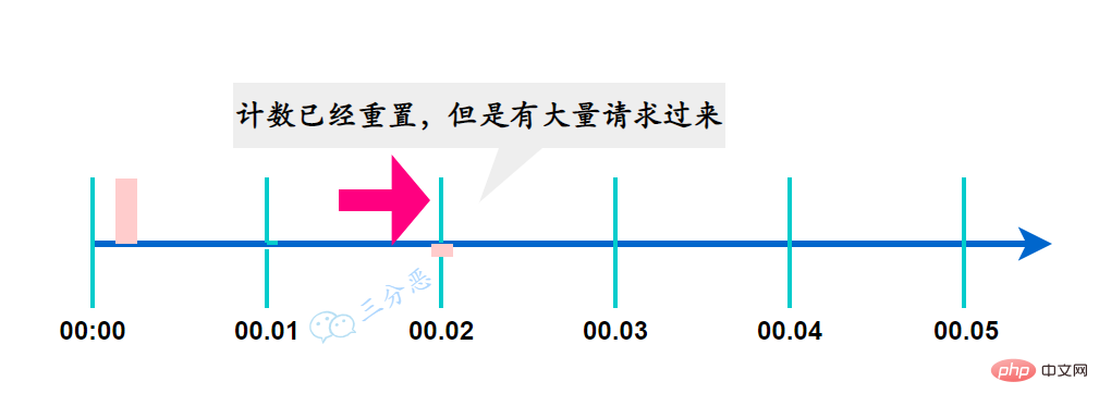 四種分散式限流演算法和程式碼實現