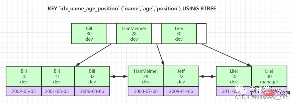 Der detaillierteste MySQL-Ausführungsplan und die Indexoptimierung!