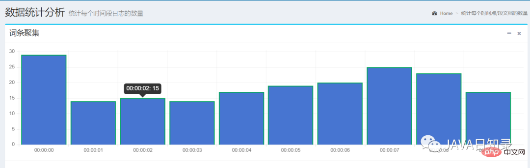 A 20,000-word long article reveals the advanced uses of SpringBoot’s integration of ElasticSearch!