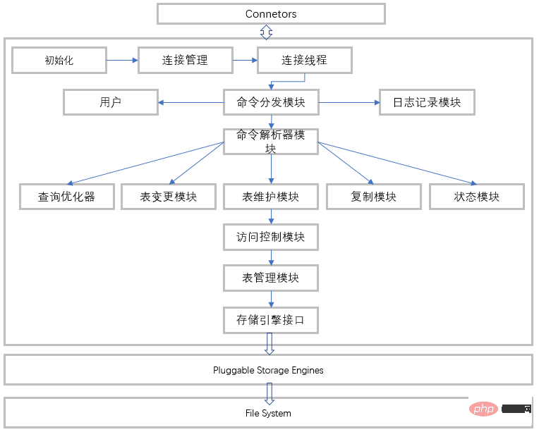 메이투안 면접관: MySQL 구조 시스템을 명확하게 설명하고 즉시 제안하세요.