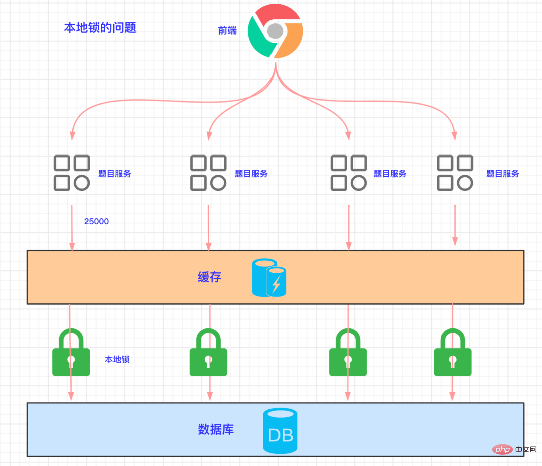 Redis distributed lock｜Five evolution plans from bronze to diamond