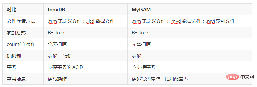 메이투안 면접관: MySQL 구조 시스템을 명확하게 설명하고 즉시 제안하세요.