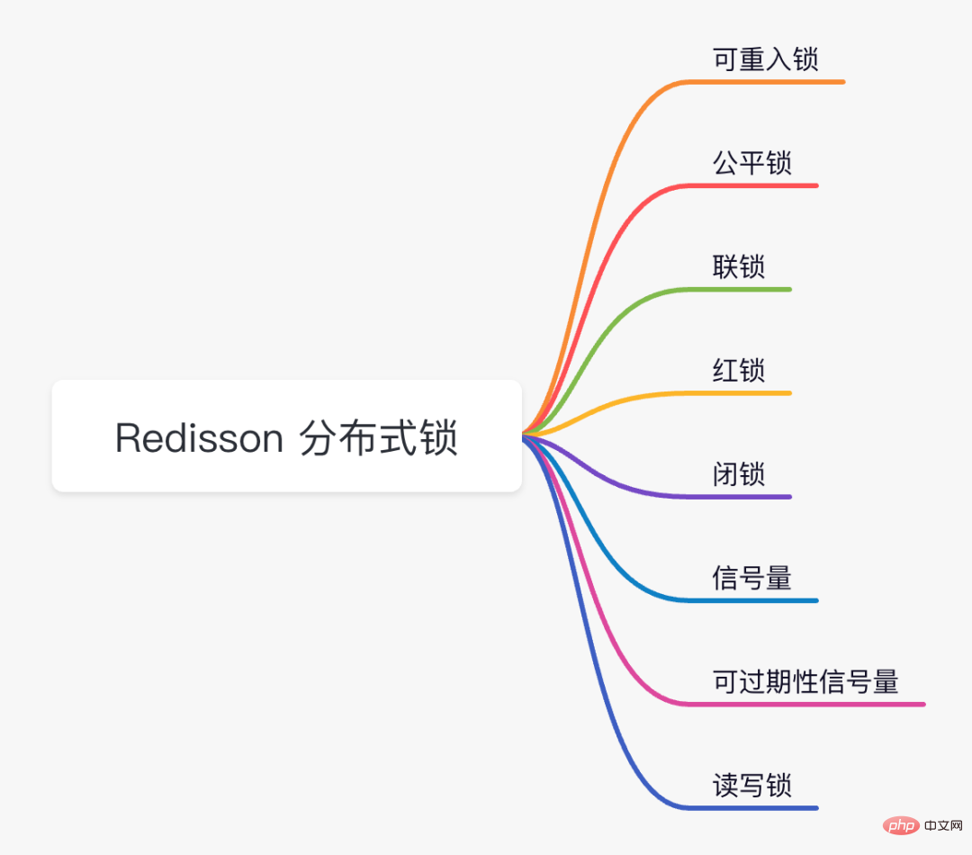 The king solution among distributed locks - Redisson