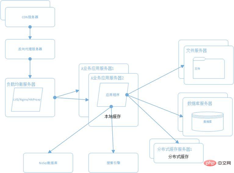 10-minute quick solution | Large-scale distributed e-commerce system architecture