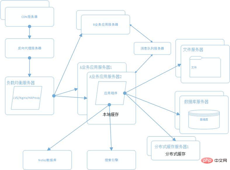 10-minute quick solution | Large-scale distributed e-commerce system architecture