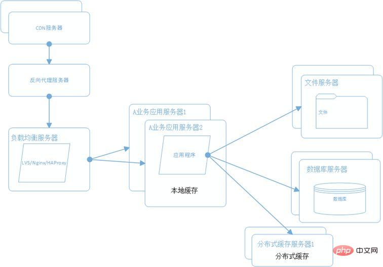 10-minute quick solution | Large-scale distributed e-commerce system architecture