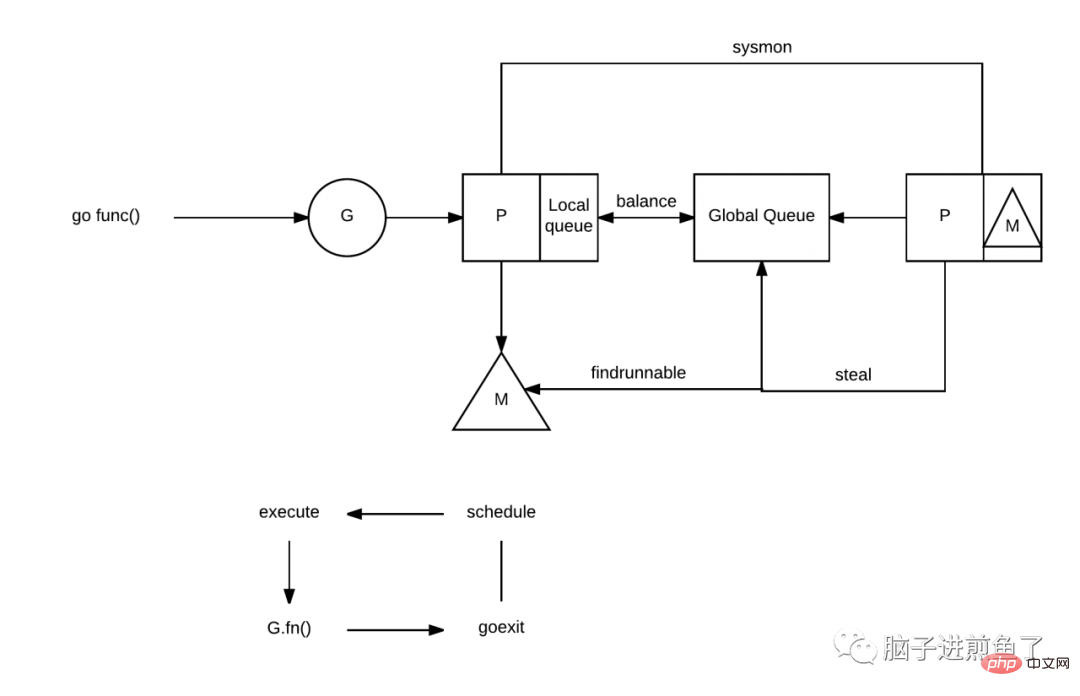 Goodbye Go interviewer: GMP model, why is there P?