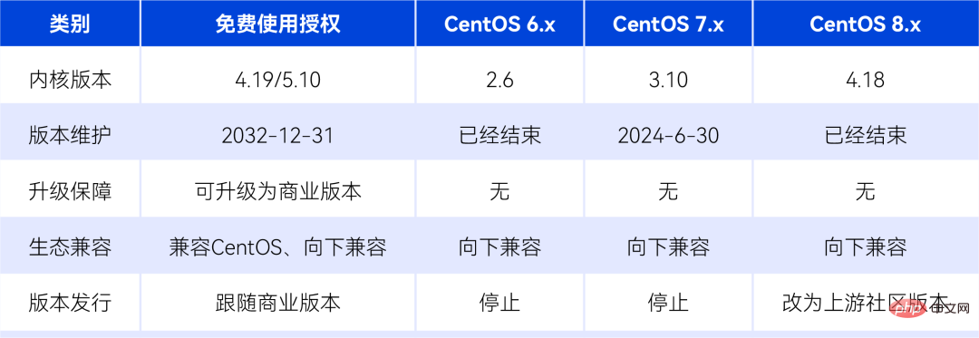 统信 UOS 服务器版新增永久免费授权，可从 CentOS 迁移，但无后续支持！