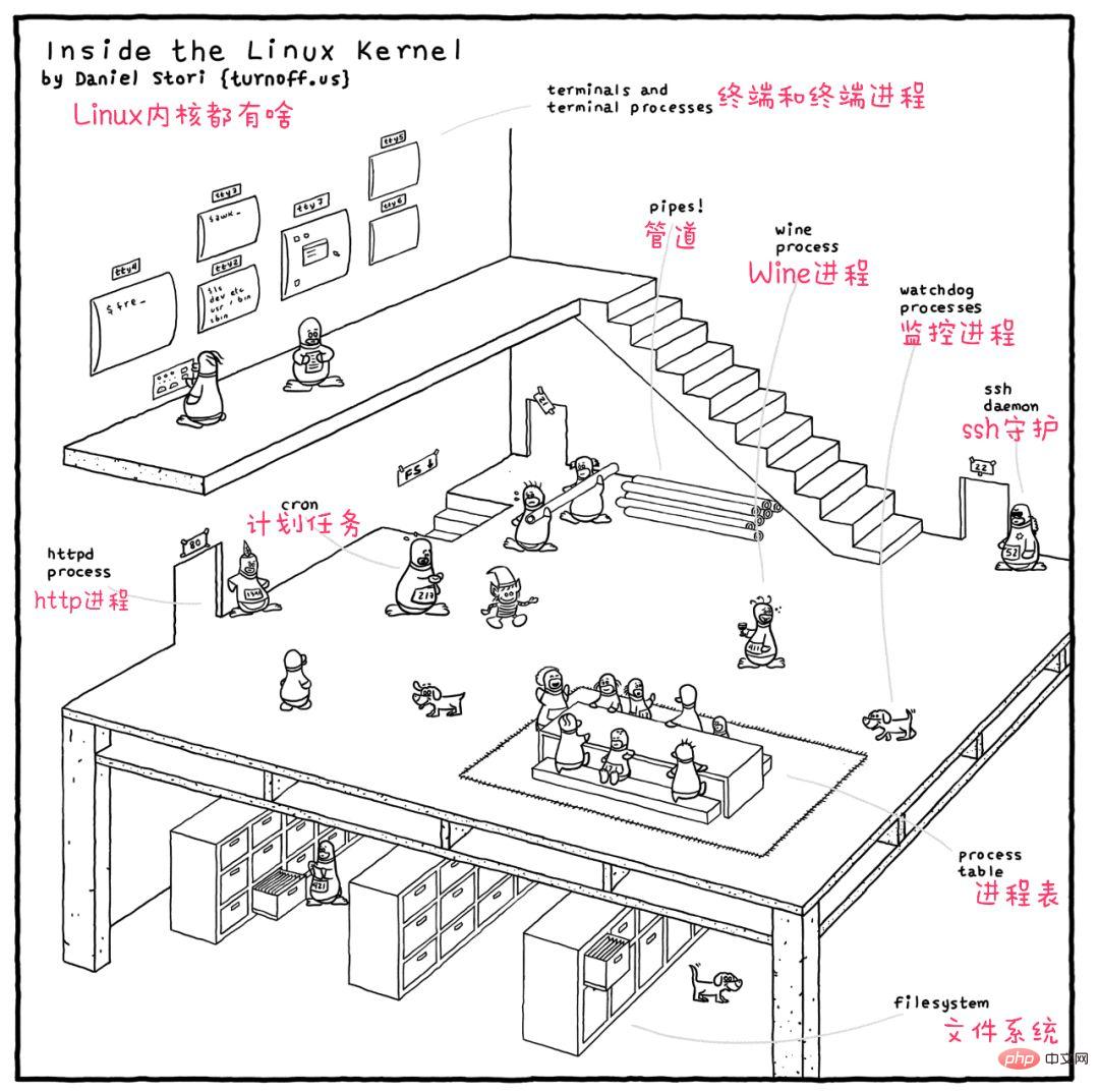 Linux 커널이 어떻게 생겼는지 이해하려면 만화를 사용하세요!