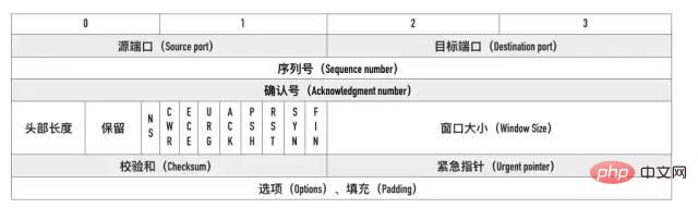 TCP协议灵魂 12 问，总会用得到