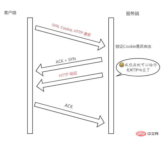 TCP协议灵魂 12 问，总会用得到