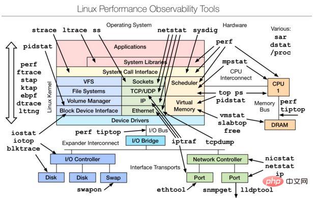 超全整理 - Linux性能分析工具汇总合集