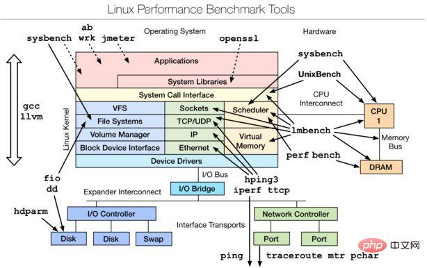 超全整理 - Linux性能分析工具汇总合集
