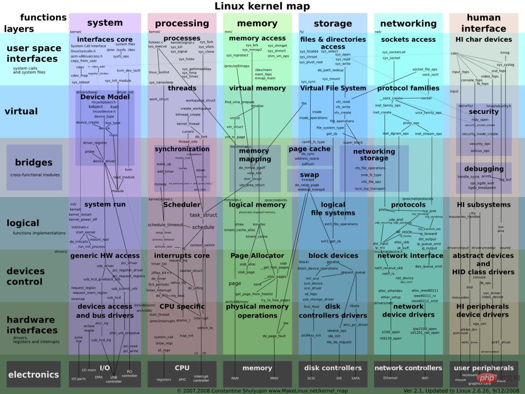 Organisation de cartes mentales Linux (collection recommandée)