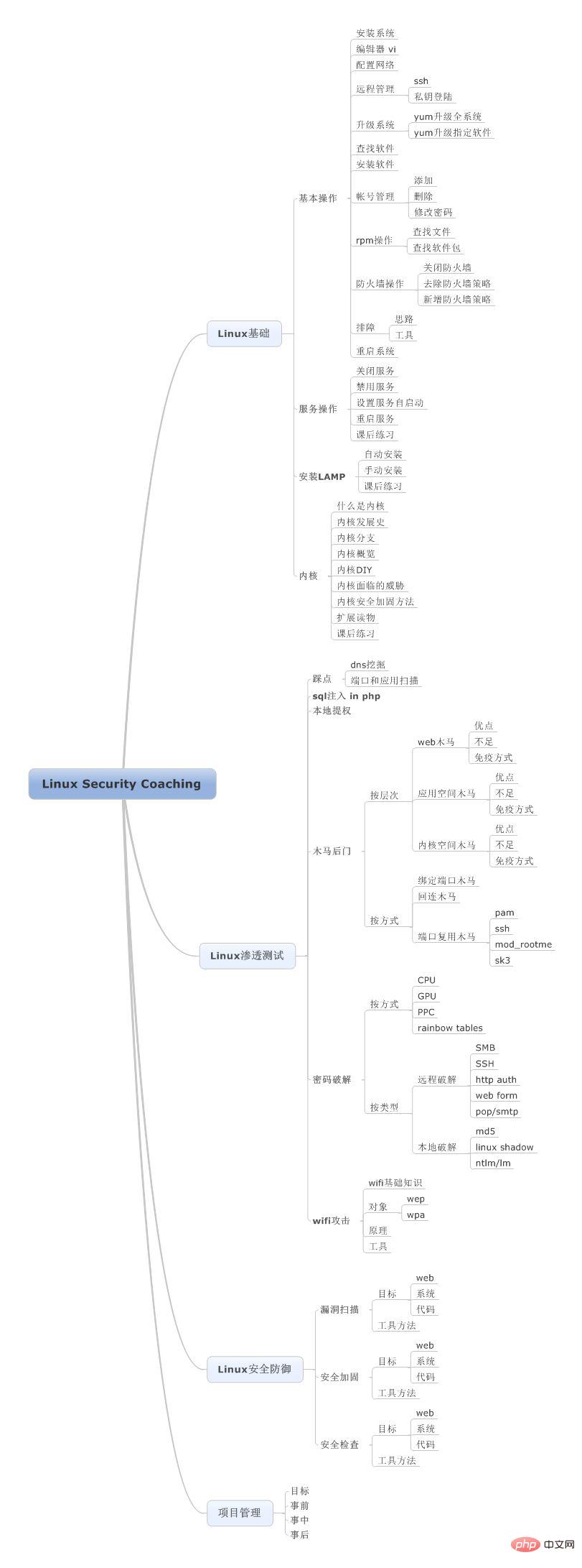 Linux mind map organization (recommended collection)