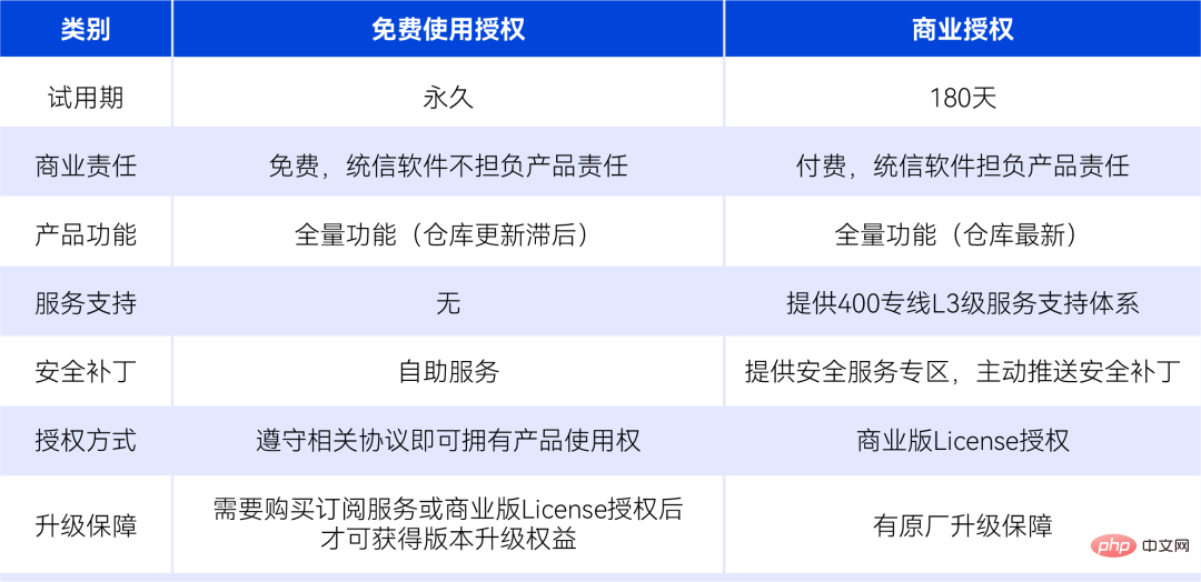 Tongxin UOS サーバー版には新しい永久無料ライセンスがあり、CentOS から移行できますが、フォローアップ サポートはありません。