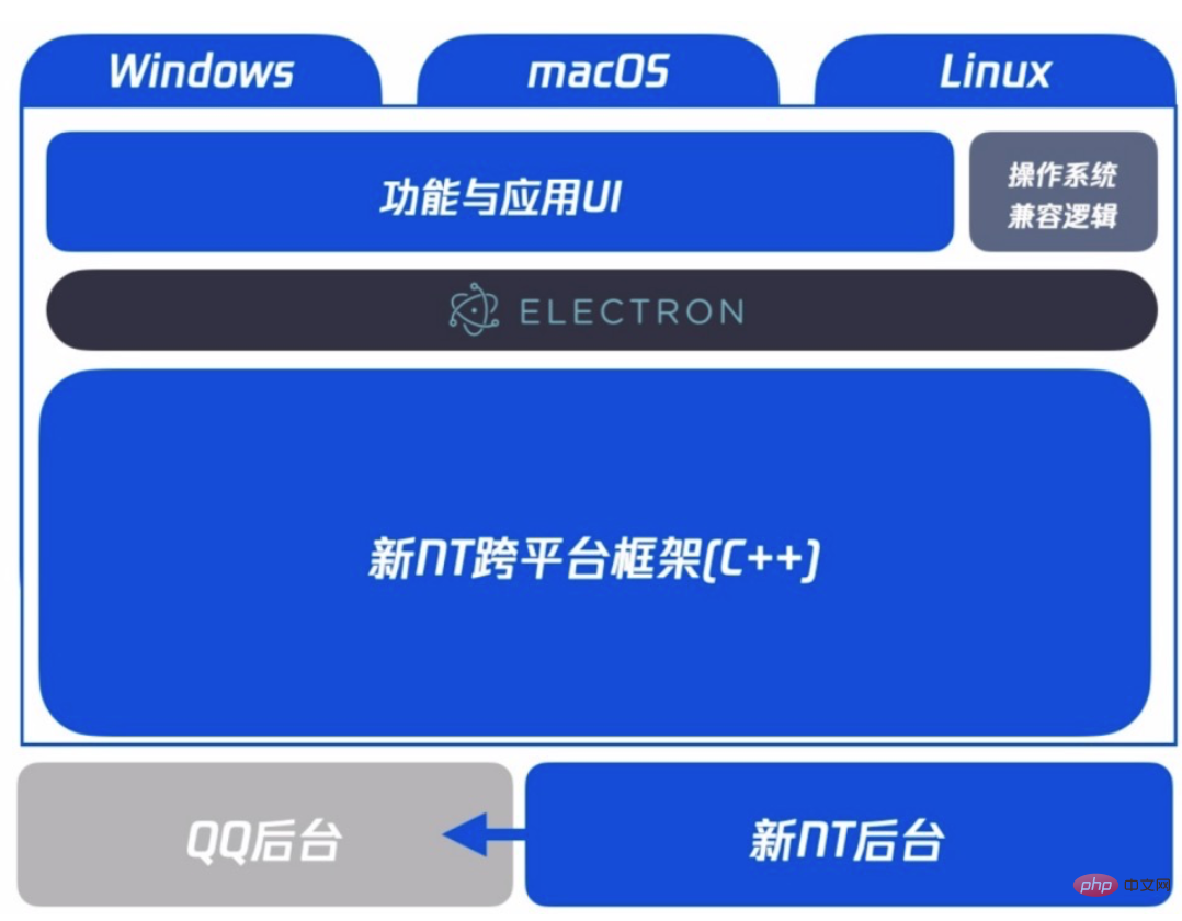 QQ 用 Electron 重构后，终实现 Linux、macOS、Windows 三端架构统一！
