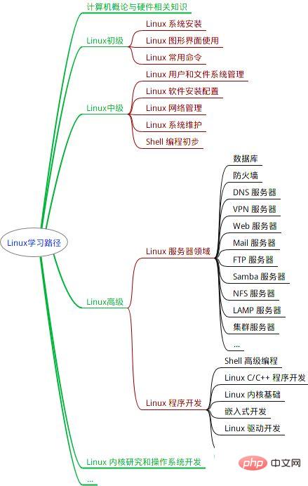 Organisasi peta minda Linux (koleksi disyorkan)