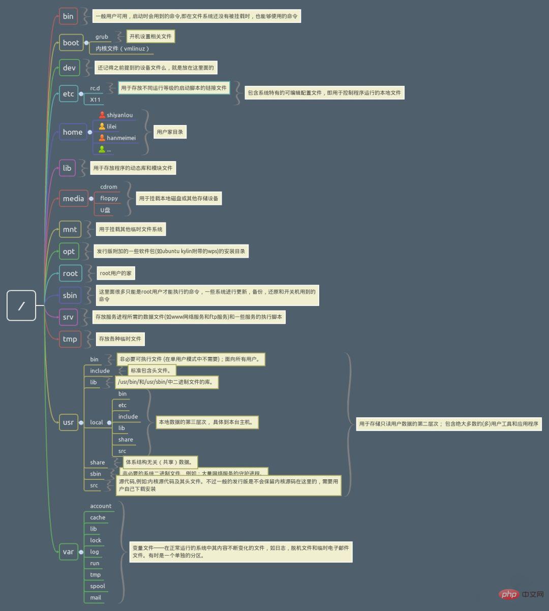 Organisasi peta minda Linux (koleksi disyorkan)