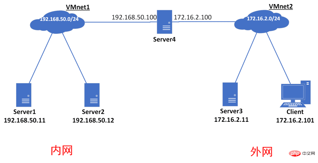 Implement port mapping on Linux or Windows