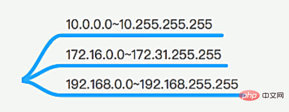 LAN IP が通常 1.2 や 193.169 ではなく 192.168 で始まるのはなぜですか?