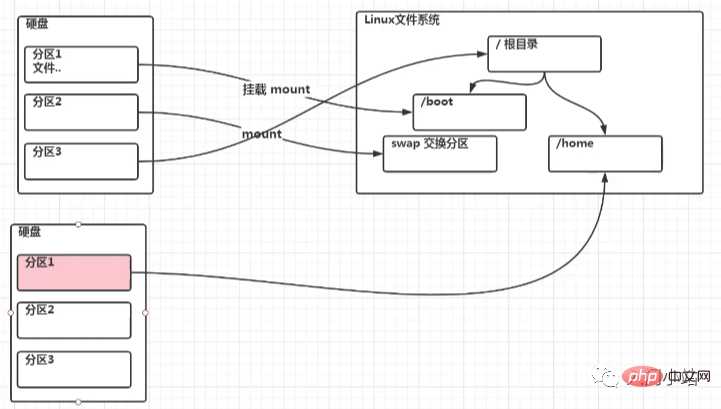 Linux 磁碟分割區和掛載