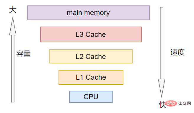 入职后，我才明白什么叫Cache