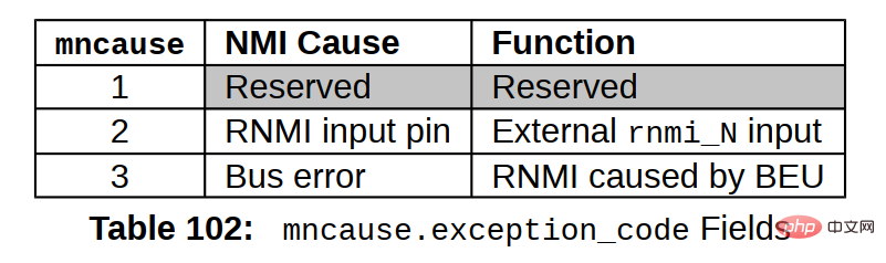 RISC-V SiFive U54内核——中断和异常详解