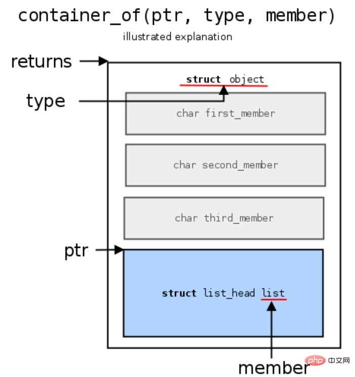 Basics of Linux kernel - container_of principle and practical application