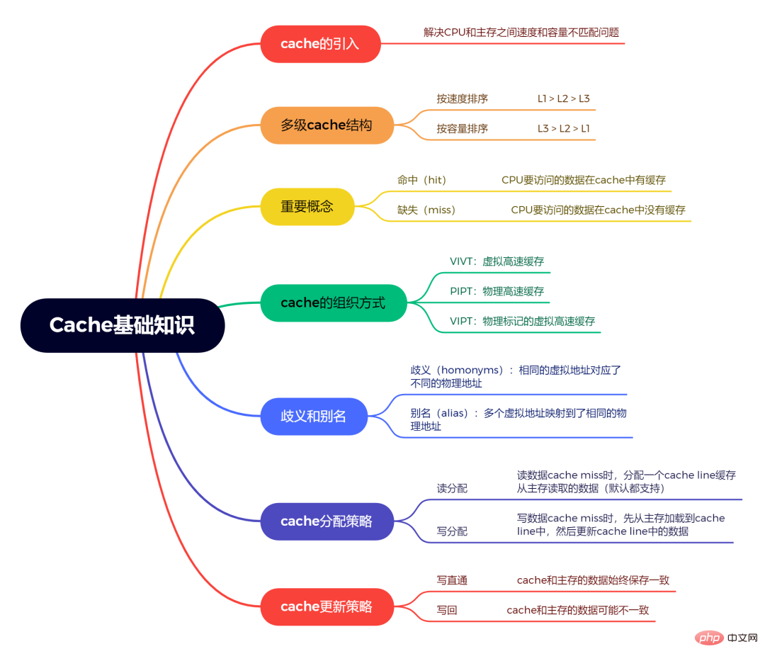 入职后，我才明白什么叫Cache