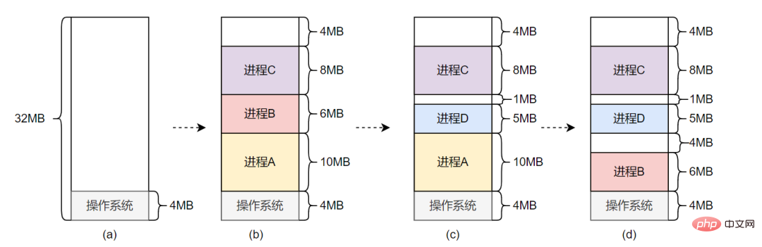 システムには明らかに大量のメモリがありますが、大きなメモリを割り当てることができないのでしょうか?