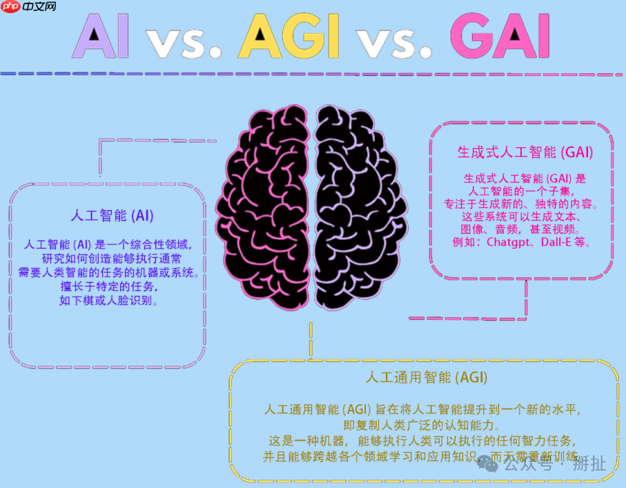 人工智能（ai）、通用人工智能（agi）和生成式人工智能（aigc/gai）的区别