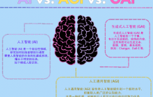 人工智能（AI）、通用人工智能（AGI）和生成式人工智能（AIGC/GAI）的区别