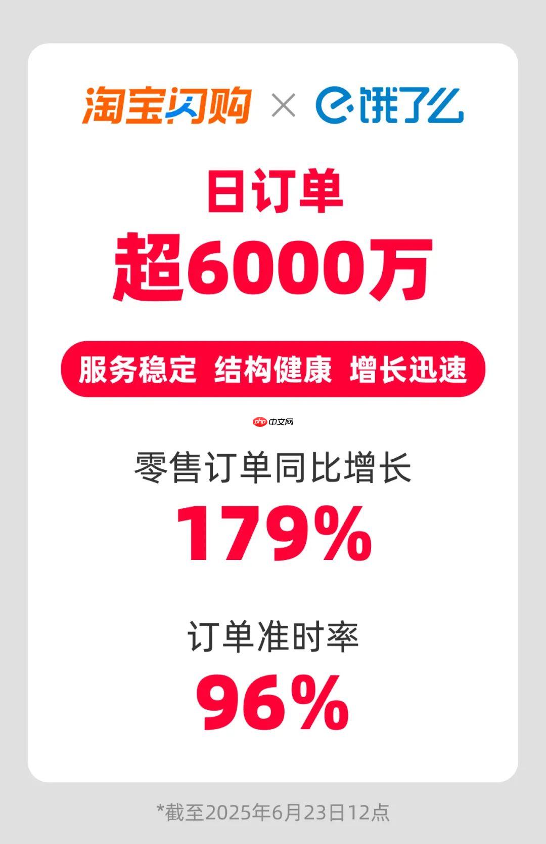 上线不到两个月,淘宝闪购联合饿了么日订单超 6000 万