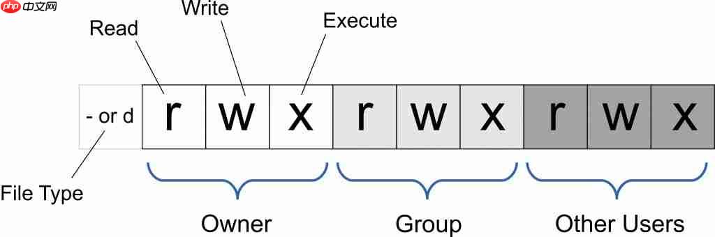 linux更改文件權(quán)限是什么-chmod 命令使用與實(shí)例-小浪學(xué)習(xí)網(wǎng)