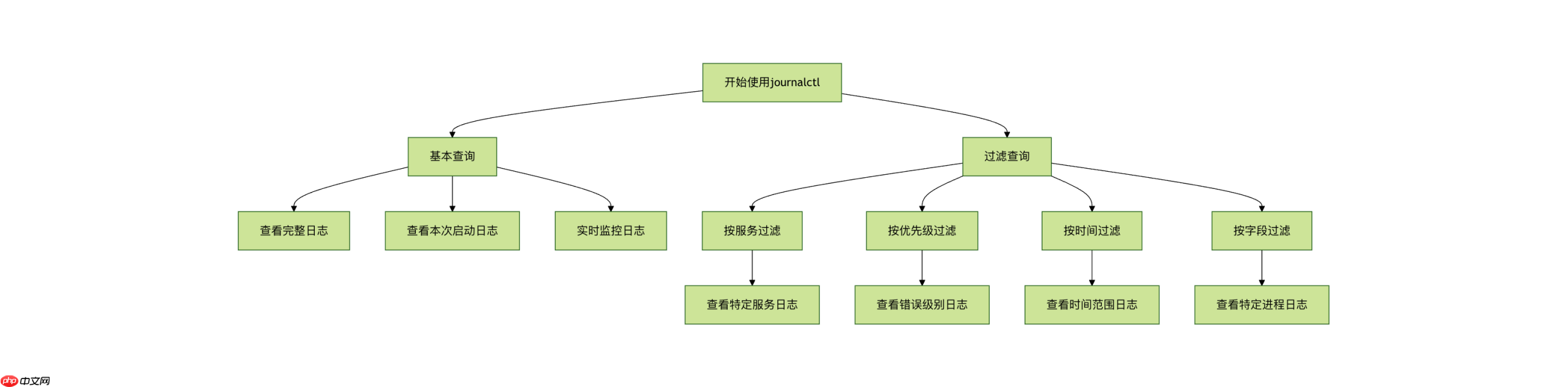 linuxsystemd日志查看是什么-journalctl 命令使用与实例-小浪学习网