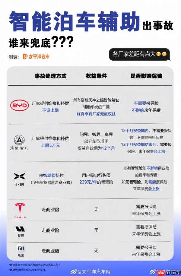比亚迪全额赔!小米、鸿蒙智行、小鹏等车企对智能泊车事故处理一览:差距大