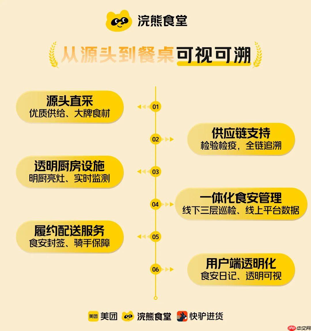 敢点敢看敢查：美团宣布正式推出“浣熊食堂”，三年内将建 1200 家集中式外卖厨房