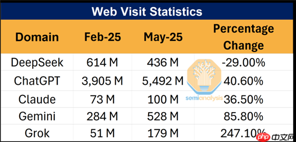 别被老外带偏了！DeepSeek使用率从50%暴跌至3% 揭秘背后：对中国科技抹黑